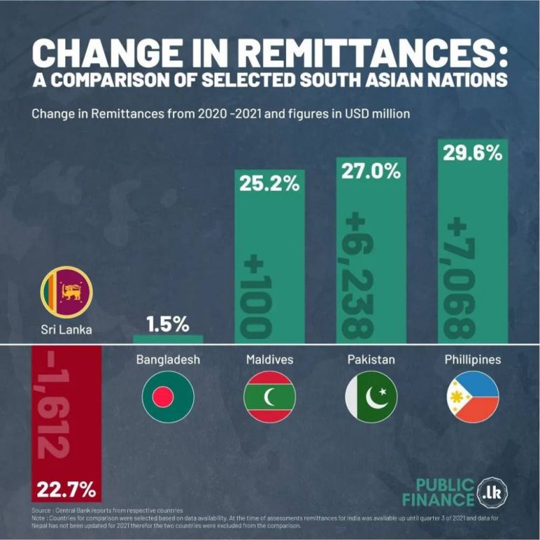 Sri Lanka’s remittances fall sharply while remittances from other countries in the region rise!