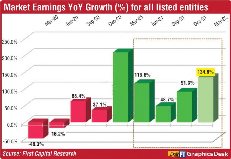 Listed companies March quarter earnings record 135 percent  increase