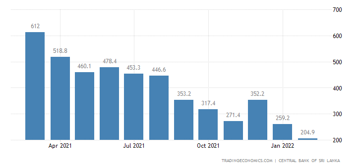 Worker remittances to Sri Lanka gain momentum in May