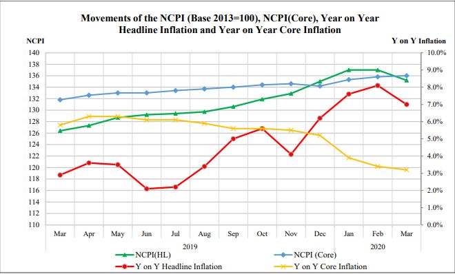 Sri Lanka’s headline inflation to hit 70% in coming months