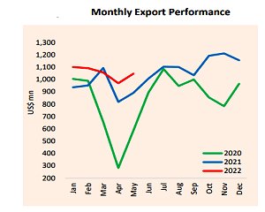 SL trade deficit declines for the fifth consecutive month in May