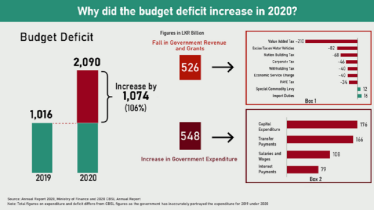 SL budget deficit widens compelling Govt to prune public spending