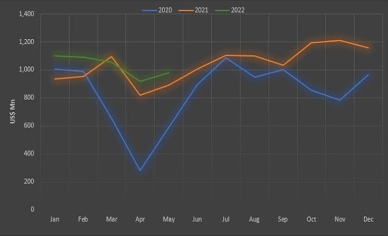 Sri Lanka’s merchandise exports in May surpass US$.1 billion