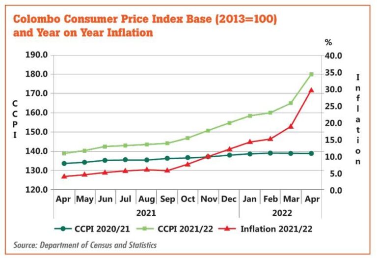 Sri Lanka faces hyperinflation as inflation surges