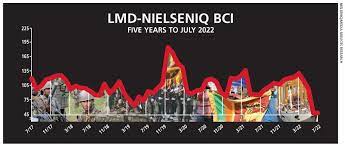 SL Business Confidence continues its pessimistic sentiment