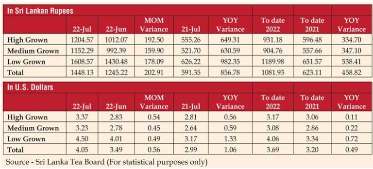 Sri Lanka tea prices soar amidst declining volumes