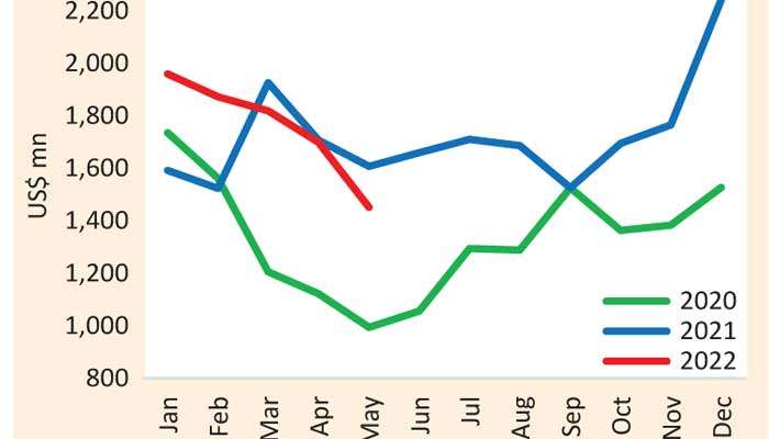 Sri Lanka trade deficit shrinks with imports drop in July 2022