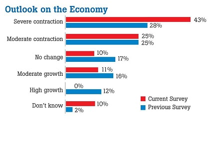 Gloom looms over export sector amidst SL economic contraction