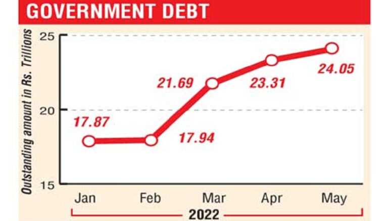 Govt. debt stock tops Rs.24 trillion mark compelling it to go for tax hike