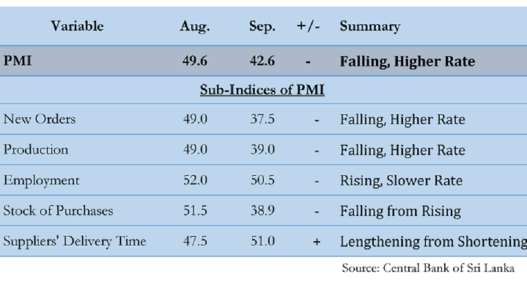 SL manufacturing sector continues contraction amidst marginal growth in services