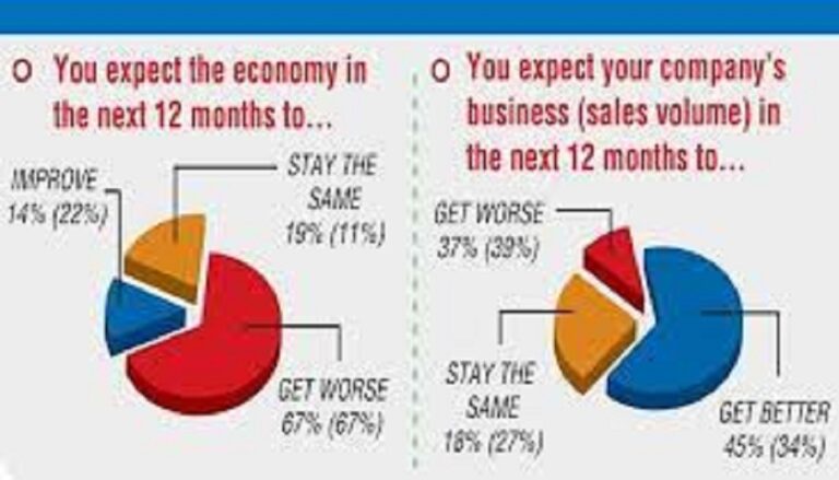 SL Businesses and people hope for the better seasons soon : Survey