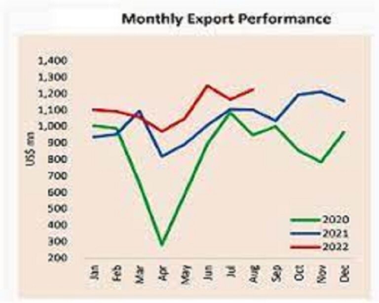 Sri Lanka’s trade deficit contracted in September 2022