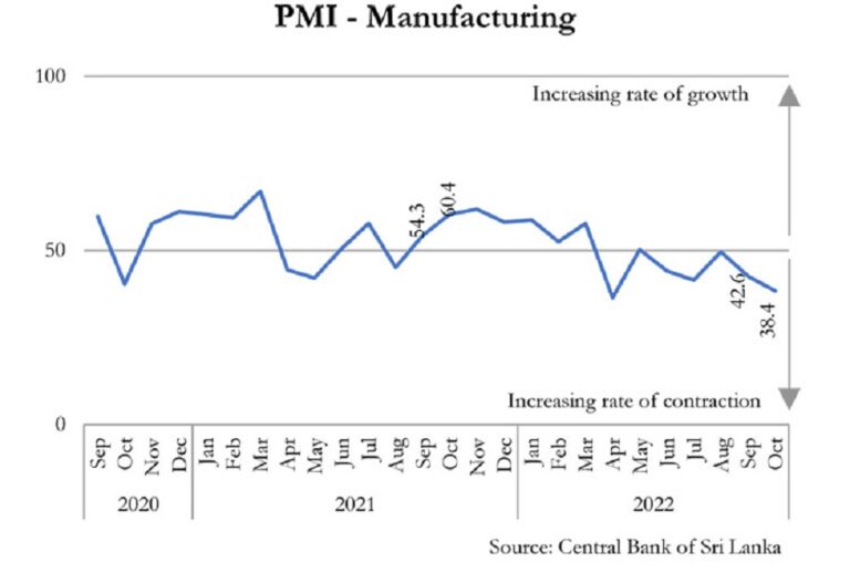 Sri Lanka’s manufacturing and services contract in October