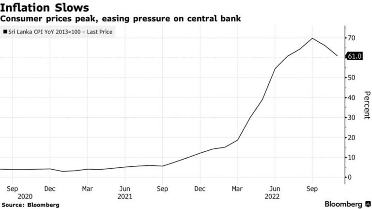 Sri Lanka’s inflation falls down for the second month in November