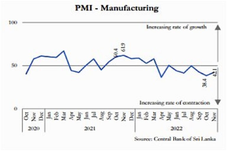 SL’s manufacturing sector continues its decline amidst up in services