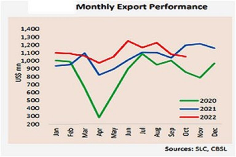 SL Imports in Oct. down YoY for 8th month but higher from Sept.