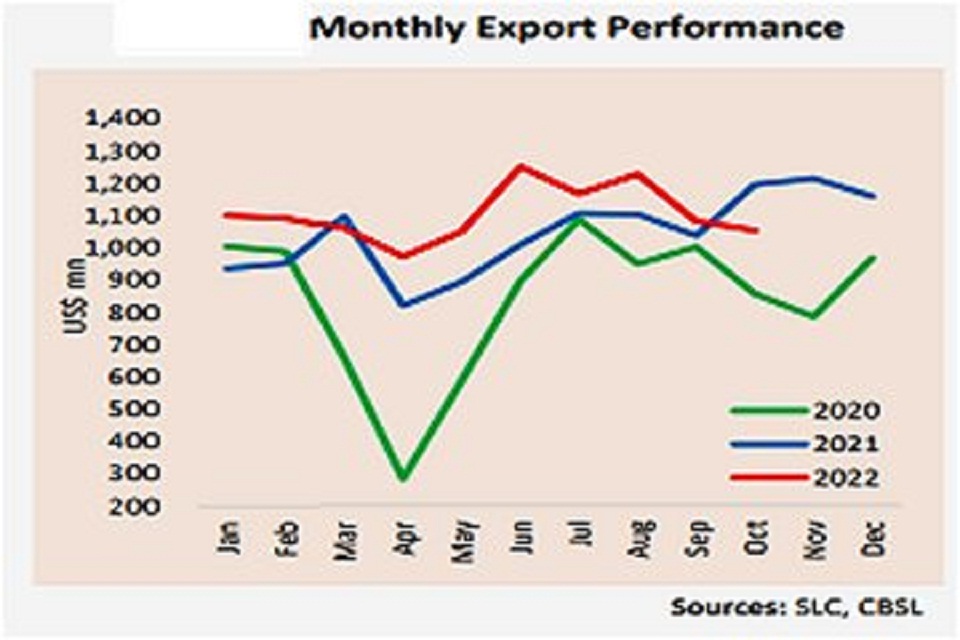 SL Imports in Oct. down YoY for 8th month but higher from Sept. - LNW