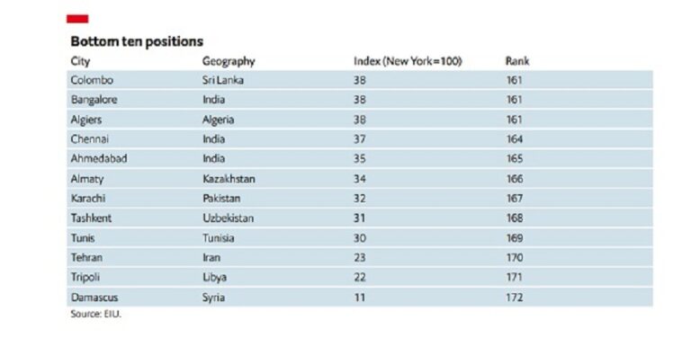 Colombo ranked amongst 10 cheapest cities in the world