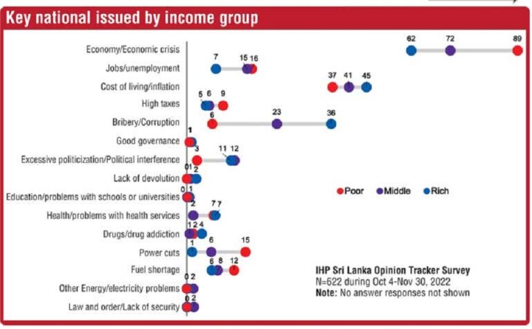 Most Lankans express concern on economy, crisis and inflation as critical issues