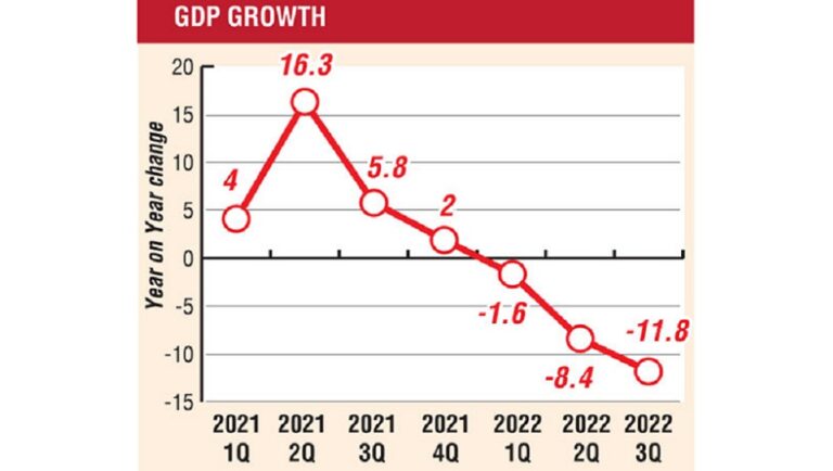Economic downturn worsens in 3Q 2022 hitting the people down the belt