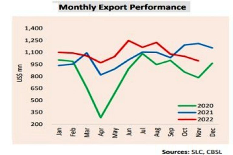 SL’s trade deficit contracts in Nov. 2022 despite decline in export earnings