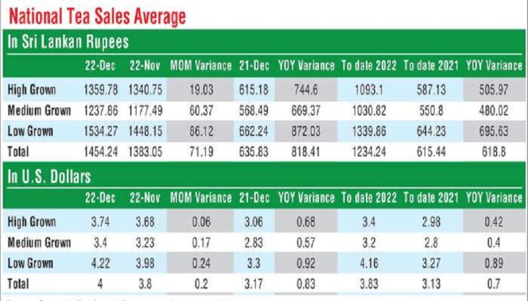 Sri Lanka Tea volume sold at auctions declines but prices soar in 2022