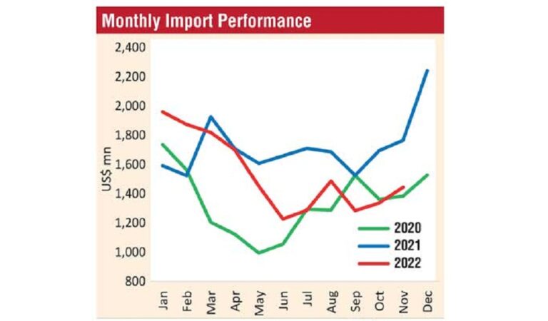 Sri Lanka imports increased in November 2022 in second consecutive M-o-M