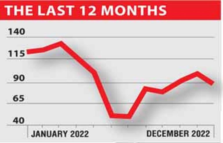 Sri Lanka Business Confidence drops by around 40 percent