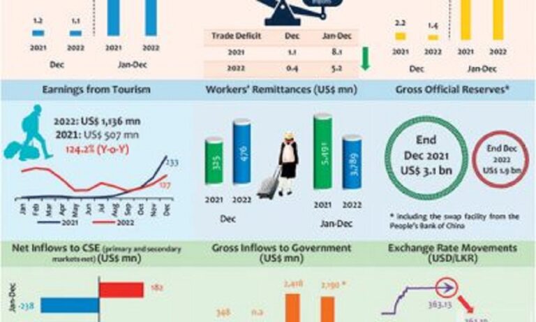 Sri Lanka’s external sector performance remains resilient in 2022