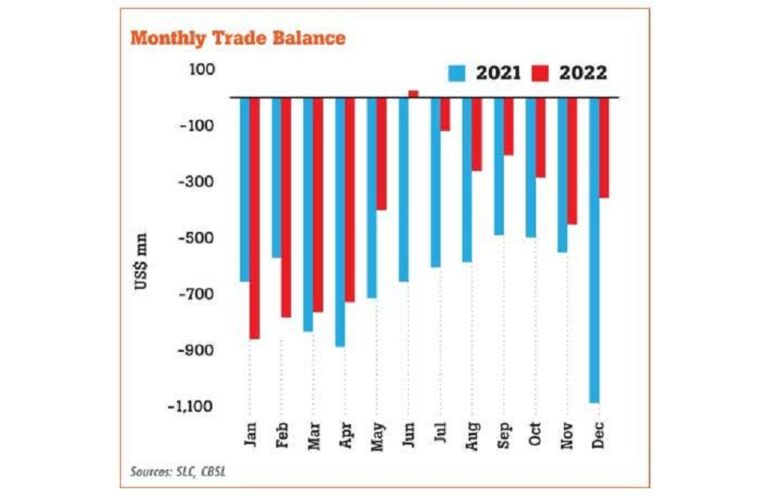 Sri Lanka trade deficit narrows to US$ 358 million in Dec 2022