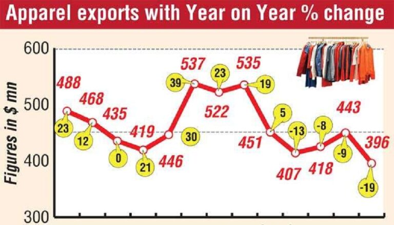 Apparel exports on January 2023 sink to its lowest month after five years