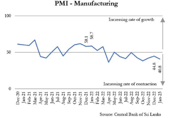 SL manufacturing continues downward trend while Services slightly up