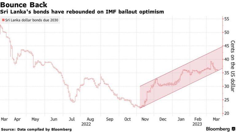 Sri Lanka unveils debt restructuring strategy with 20% haircut by end April