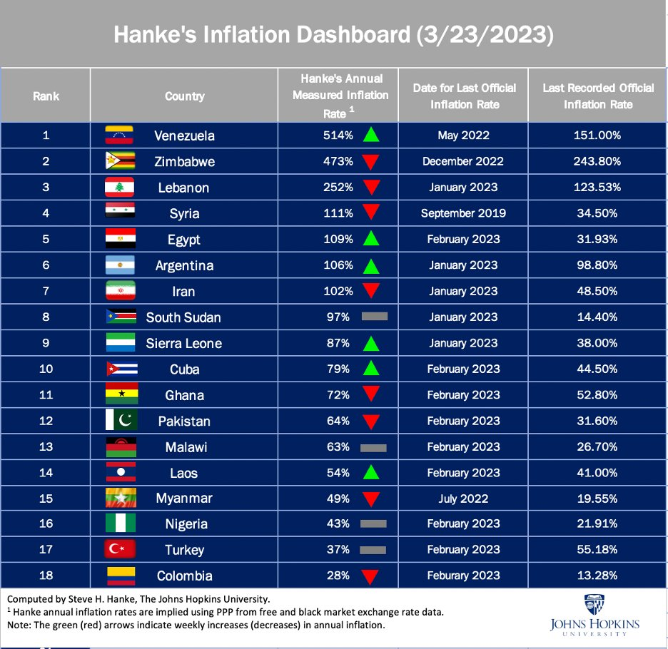 SL drops its rank in Hanke’s Inflation Dashboard