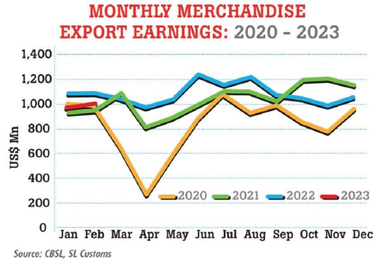 Sri Lanka’s exports earnings decline 9.68 percent in Jan to Feb 2023