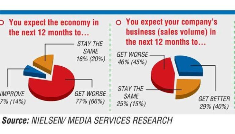 Sri Lanka business community sentiment on the economy under siege : Survey