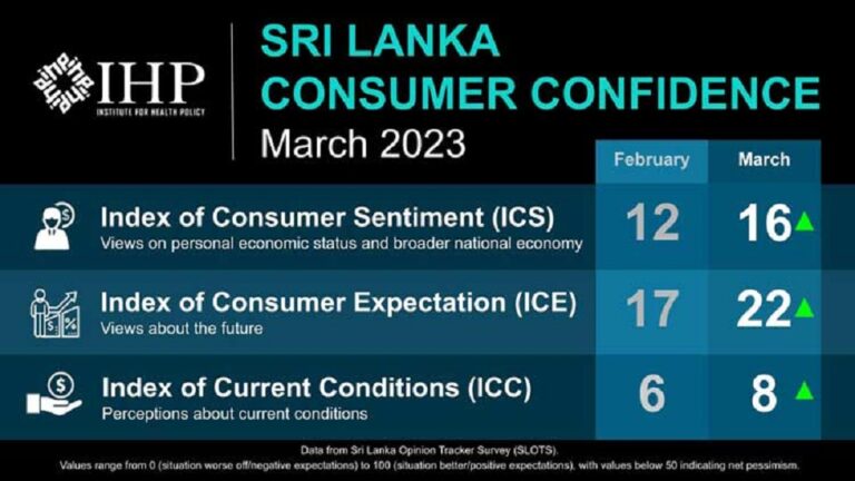 Consumer confidence gains in March following the US$3 bn IMF bailout loan