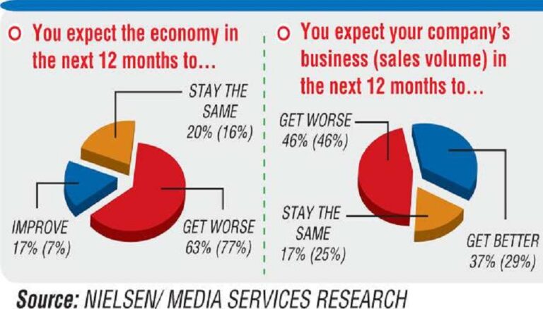 Sri Lanka corporate sector expresses mixed feelings on the economy