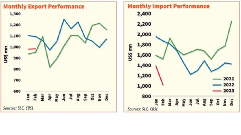 SL Trade deficit narrows significantly in February amid declining imports