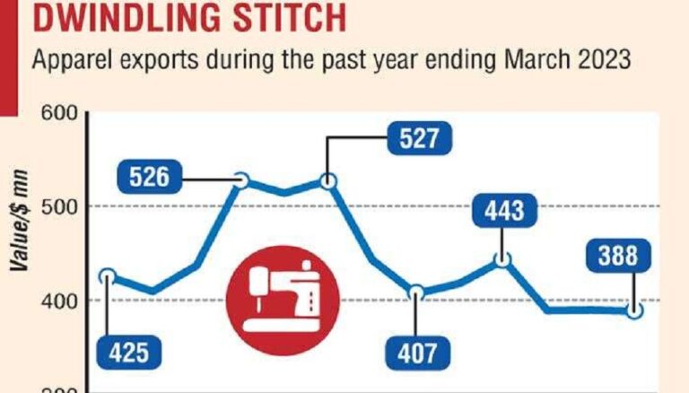 Apparel exports sink to lowest In March 2023 amidst present challenges