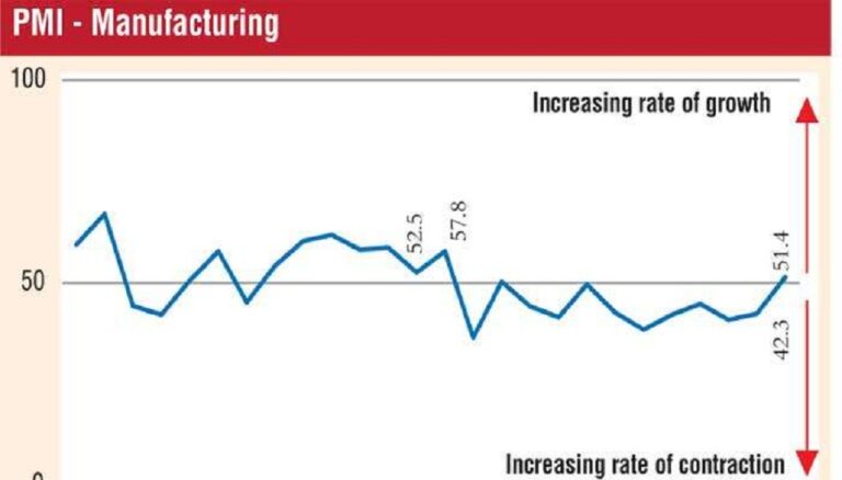 Sri Lanka’s manufacturing and services rebound in March 2023