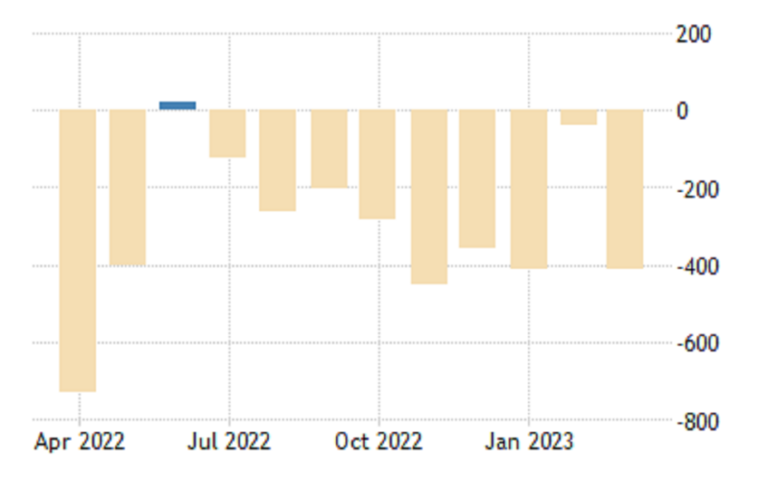 Sri Lanka trade deficit narrows due to the subdued level of imports