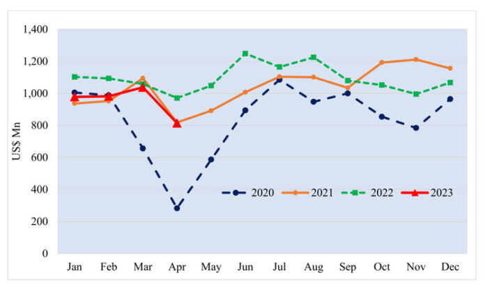 Sri-Lankas-Export-Performance-in-April-2023-1A