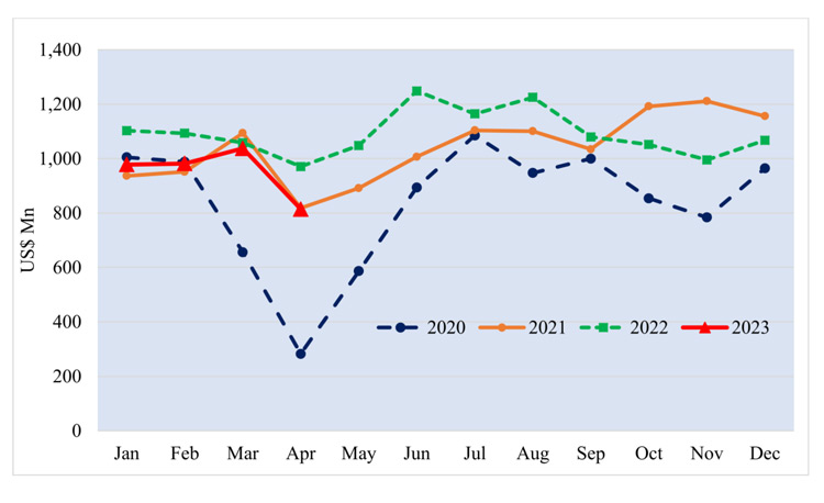 SL S Merchandise Exports Continues Consecutive Slump For The 4th YoY   Sri Lankas Export Performance In April 2023 1A 