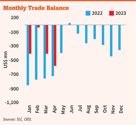 SL trade deficit narrows to US dollars 583 million in April 2023