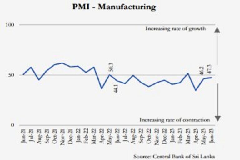 Sri Lanka manufacturing sector suffers a setback in June 2023