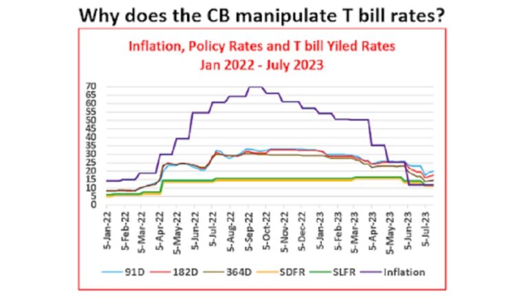 Why CB hikes T bill rates while cutting its policy rates? Who is responsible for the loss to public funds?