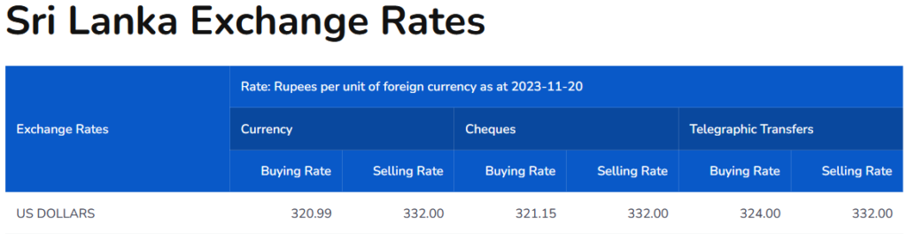 Dollar rate at commercial banks today (Nov 20)