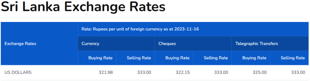 Dollar rate at commercial banks today (Nov 16)