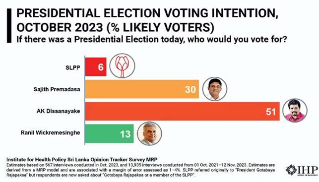 Govt. responsible for JVP’s incredible rise?